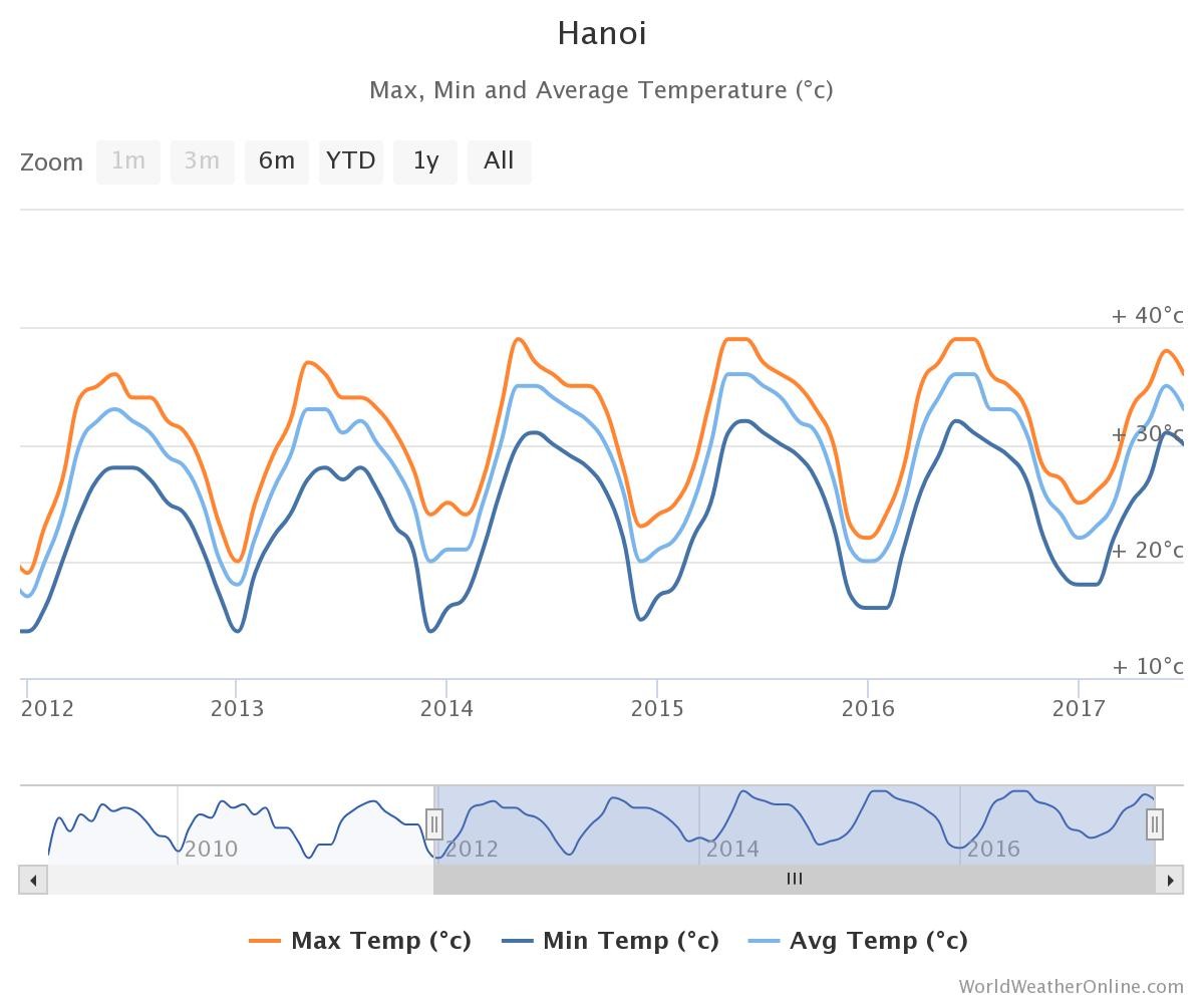 Hanoi temperatures